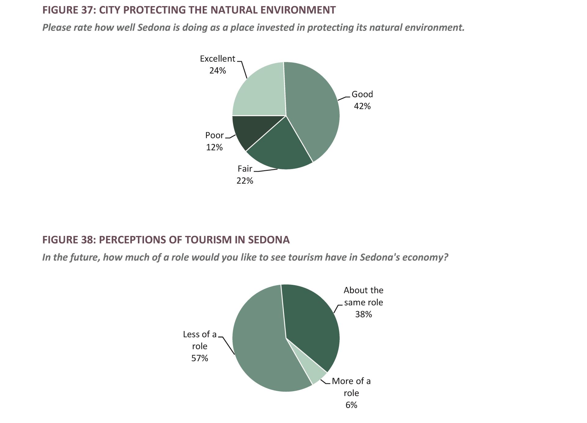 Tourism & Environ. Pie Charts