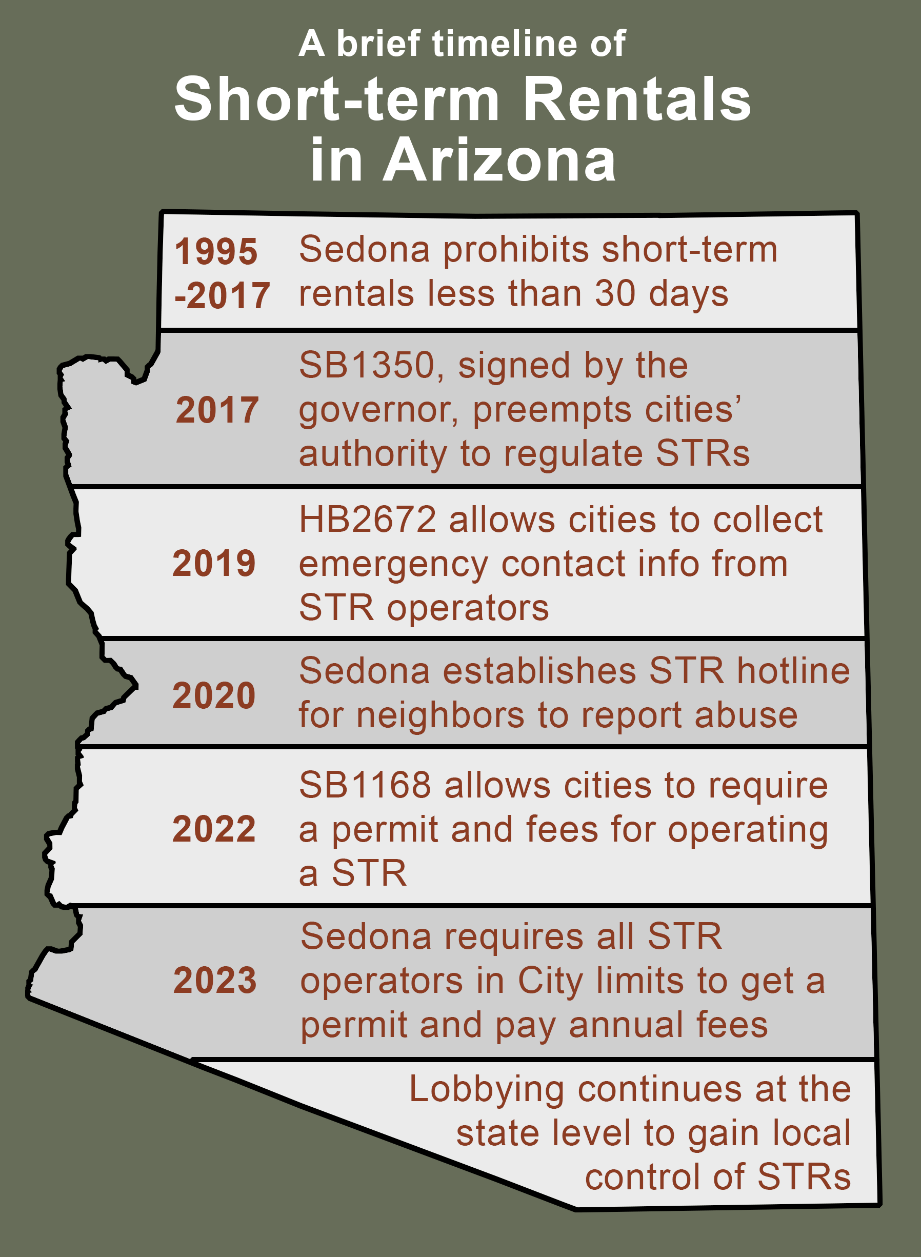 An outline of the state of Arizona showing a brief timeline of short-term-rental history