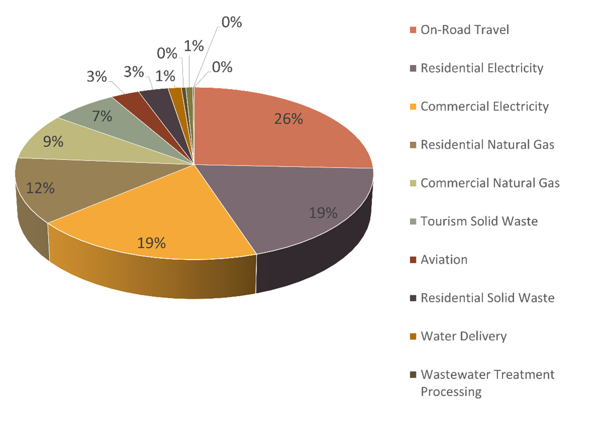 Pie chart of estimated Sedona community emissions