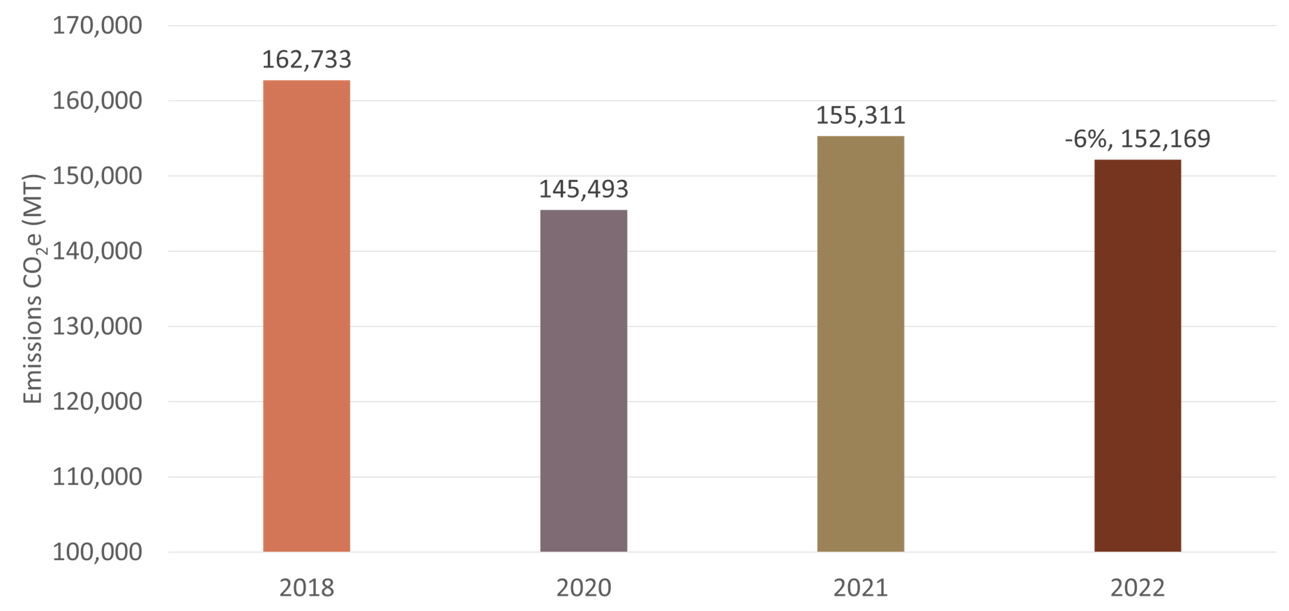 Graph of estimated Sedona community emissions 2018-2022