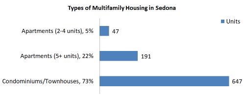 Multi-family Housing